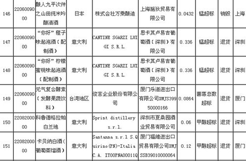 阿根廷西班牙智利等國進口葡萄酒被檢出銅超標