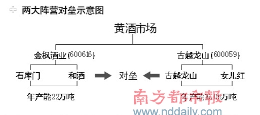 古越龍山購女兒紅對壘金楓酒業黃酒兩大陣營對決拉開帷幕