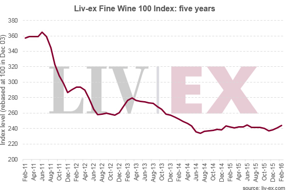 Liv-ex 100指數2月上升1.2％