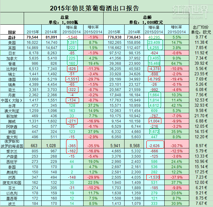 2015年勃艮第葡萄酒出口，量少價增 
