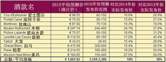 2015波爾多期酒市場大調查：價格將上漲18%