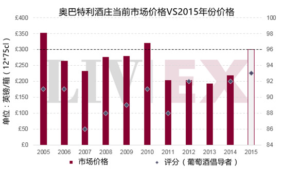 奧巴特利酒莊發布2015年期酒價格