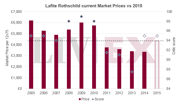拉菲Lafite Rothschild 和小拉菲Carruades Lafite 2015 年發布
