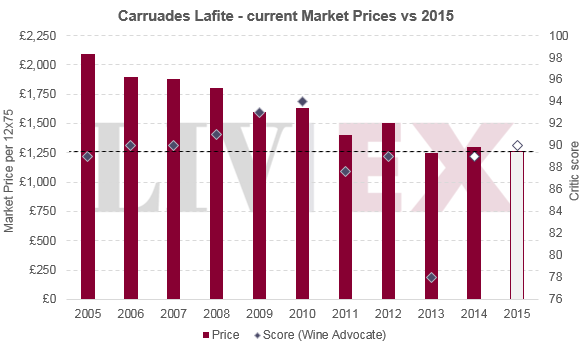 拉菲Lafite Rothschild 和小拉菲Carruades Lafite 2015 年發布