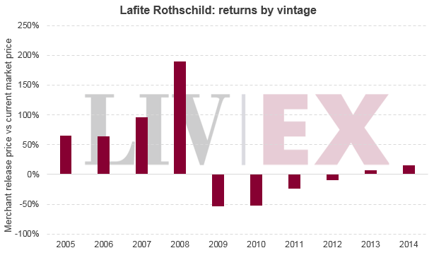 拉菲Lafite Rothschild 和小拉菲Carruades Lafite 2015 年發布