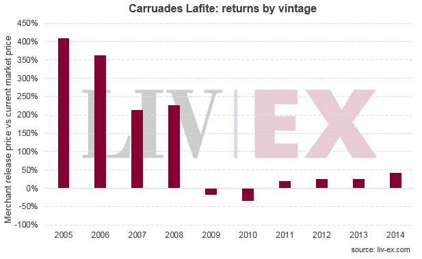 拉菲Lafite Rothschild 和小拉菲Carruades Lafite 2015 年發布