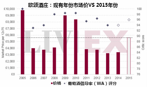 歐頌酒莊2015期酒：比拉菲還貴的期酒
