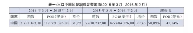 智利對華出口量去年增長50%