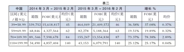 智利對華出口量去年增長50%