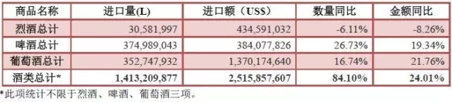 2016年1—7月酒類進(jìn)口統(tǒng)計(jì)分析