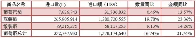 2016年1—7月酒類進(jìn)口統(tǒng)計(jì)分析