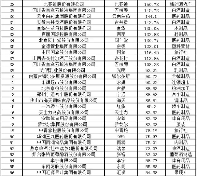 2016中國品牌價(jià)值100強(qiáng)公布  張?jiān)槲ㄒ簧习衿咸丫破髽I(yè)