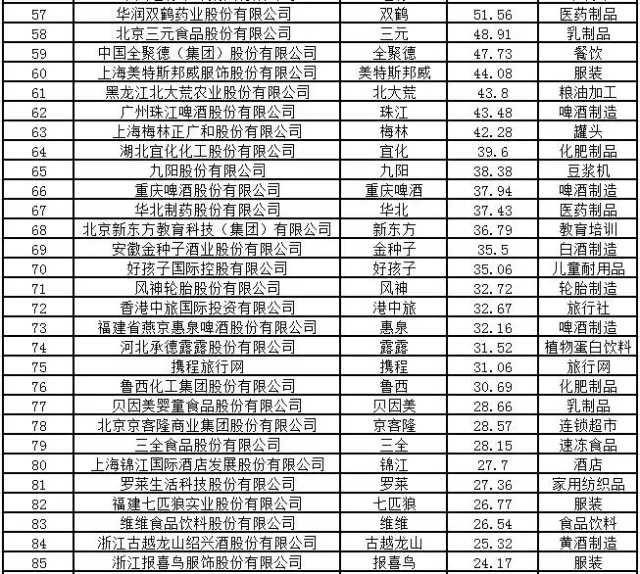 2016中國品牌價(jià)值100強(qiáng)公布  張?jiān)槲ㄒ簧习衿咸丫破髽I(yè)